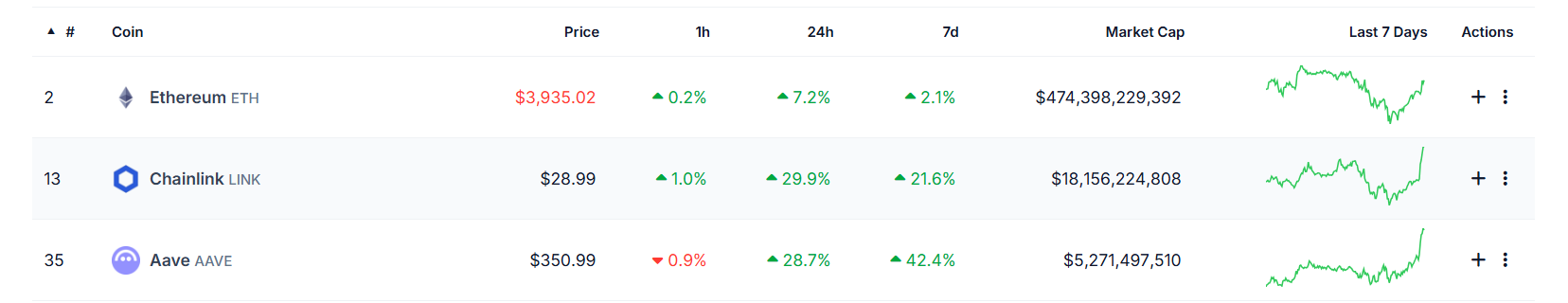 ETH, LINK and AAVE chart. Source:CoinGecko